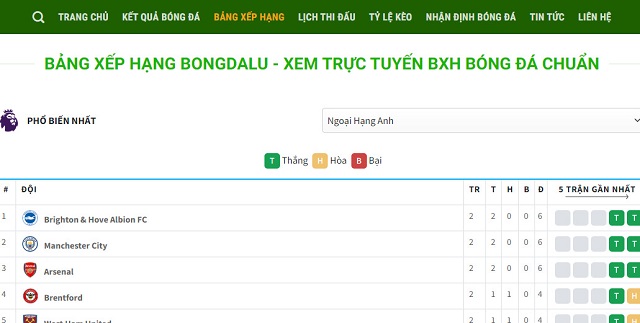 Bảng xếp hạng bóng đá Bongdalu cập nhật chính xác